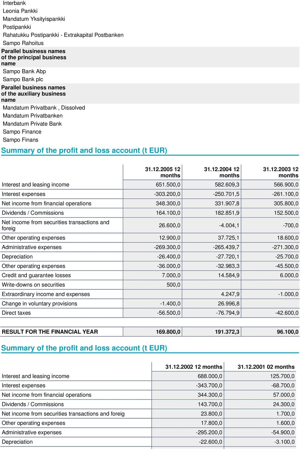 account (t EUR) 31.12.2005 12 months 31.12.2004 12 months 31.12.2003 12 months Interest and leasing income 651.500,0 582.609,3 566.900,0 Interest expenses -303.200,0-250.701,5-261.