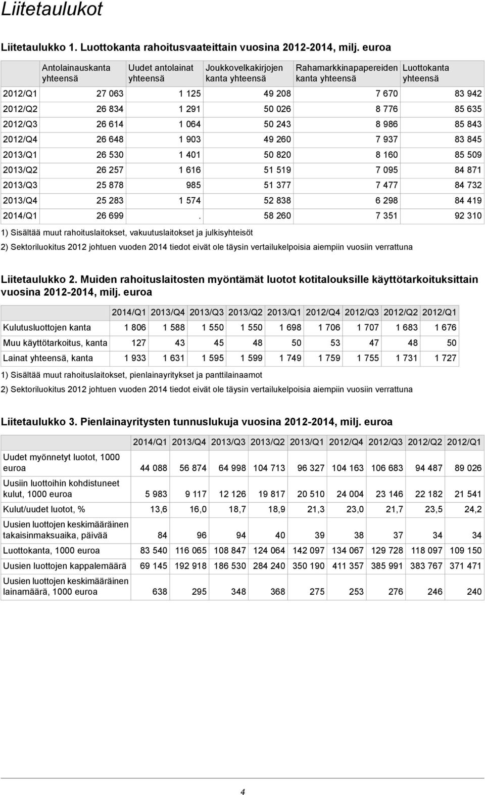 1 291 1 064 1 903 1 401 1 616 985 1 574 Joukkovelkakirjojen kanta yhteensä 1) Sisältää muut rahoituslaitokset, vakuutuslaitokset ja julkisyhteisöt.