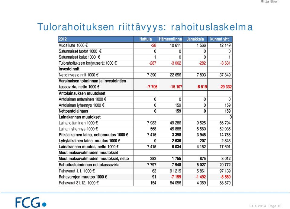 22 656 7 803 37 849 Varsinaisen toiminnan ja investointien kassavirta, netto 1000-7 706-15 107-6 519-29 332 Antolainauksen muutokset Antolainan antaminen 1000 0 0 0 0 Antolainan lyhennys 1000 0 159 0