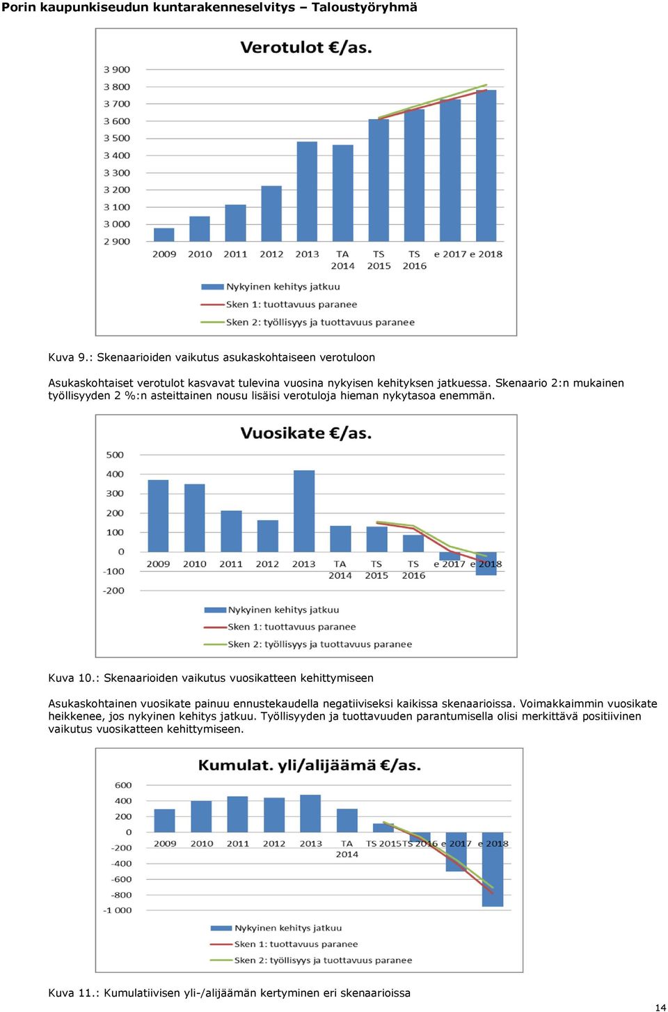 : Skenaarioiden vaikutus vuosikatteen kehittymiseen Asukaskohtainen vuosikate painuu ennustekaudella negatiiviseksi kaikissa skenaarioissa.