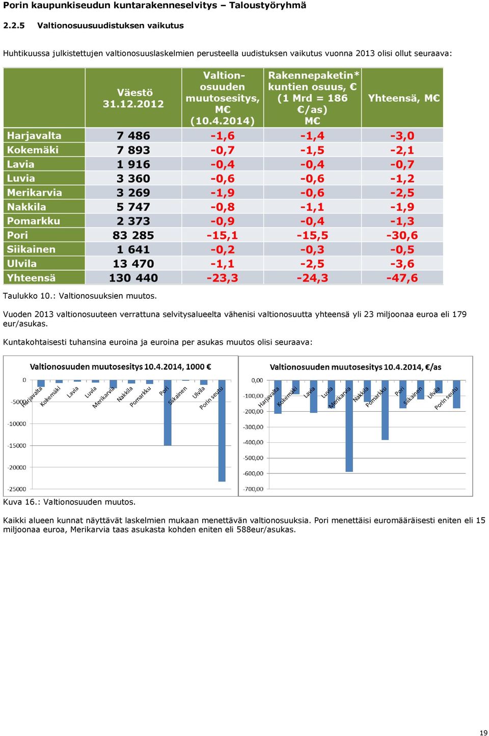 Vuoden 2013 valtionosuuteen verrattuna selvitysalueelta vähenisi valtionosuutta yhteensä yli 23 miljoonaa euroa eli 179 eur/asukas.