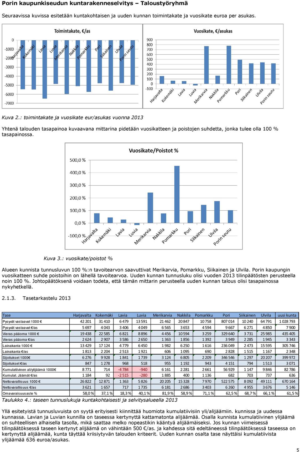 : vuosikate/poistot % Alueen kunnista tunnusluvun 100 %:n tavoitearvon saavuttivat Merikarvia, Pomarkku, Siikainen ja Ulvila. Porin kaupungin vuosikatteen suhde poistoihin on lähellä tavoitearvoa.