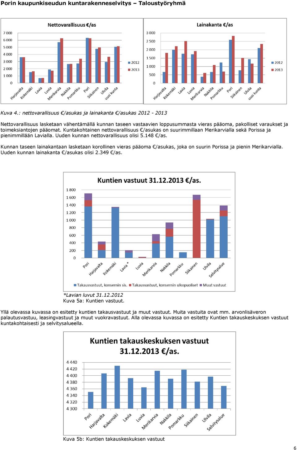 pääomat. Kuntakohtainen nettovarallisuus /asukas on suurimmillaan Merikarvialla sekä Porissa ja pienimmillään Lavialla. Uuden kunnan nettovarallisuus olisi 5.148 /as.