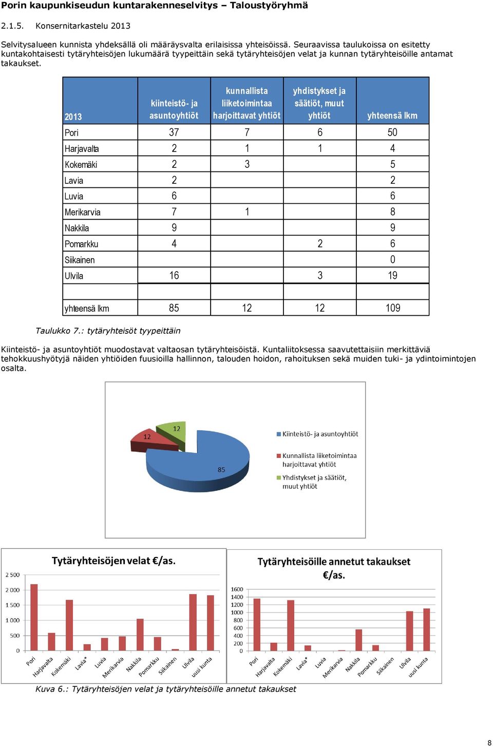 2013 kiinteistö- ja asuntoyhtiöt kunnallista liiketoimintaa harjoittavat yhtiöt yhdistykset ja säätiöt, muut yhtiöt yhteensä lkm Pori 37 7 6 50 Harjavalta 2 1 1 4 Kokemäki 2 3 5 Lavia 2 2 Luvia 6 6