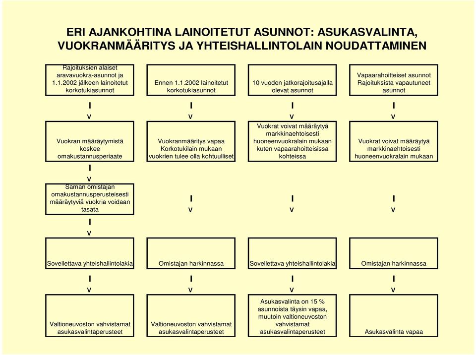 omakustannusperiaate Vuokranmääritys vapaa Korkotukilain mukaan vuokrien tulee olla kohtuulliset Vuokrat voivat määräytyä markkinaehtoisesti huoneenvuokralain mukaan kuten vapaarahoitteisissa