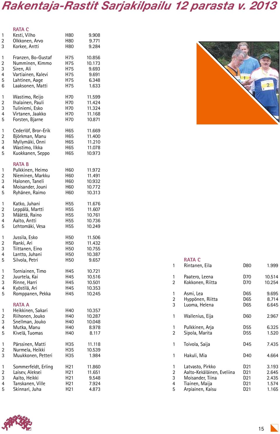 324 4 Virtanen, Jaakko H70 11.168 5 Forsten, Bjarne H70 10.871 1 Cederlöf, Bror-Erik H65 11.669 2 Björkman, Manu H65 11.400 3 Myllymäki, Onni H65 11.210 4 Wastimo, Ilkka H65 11.