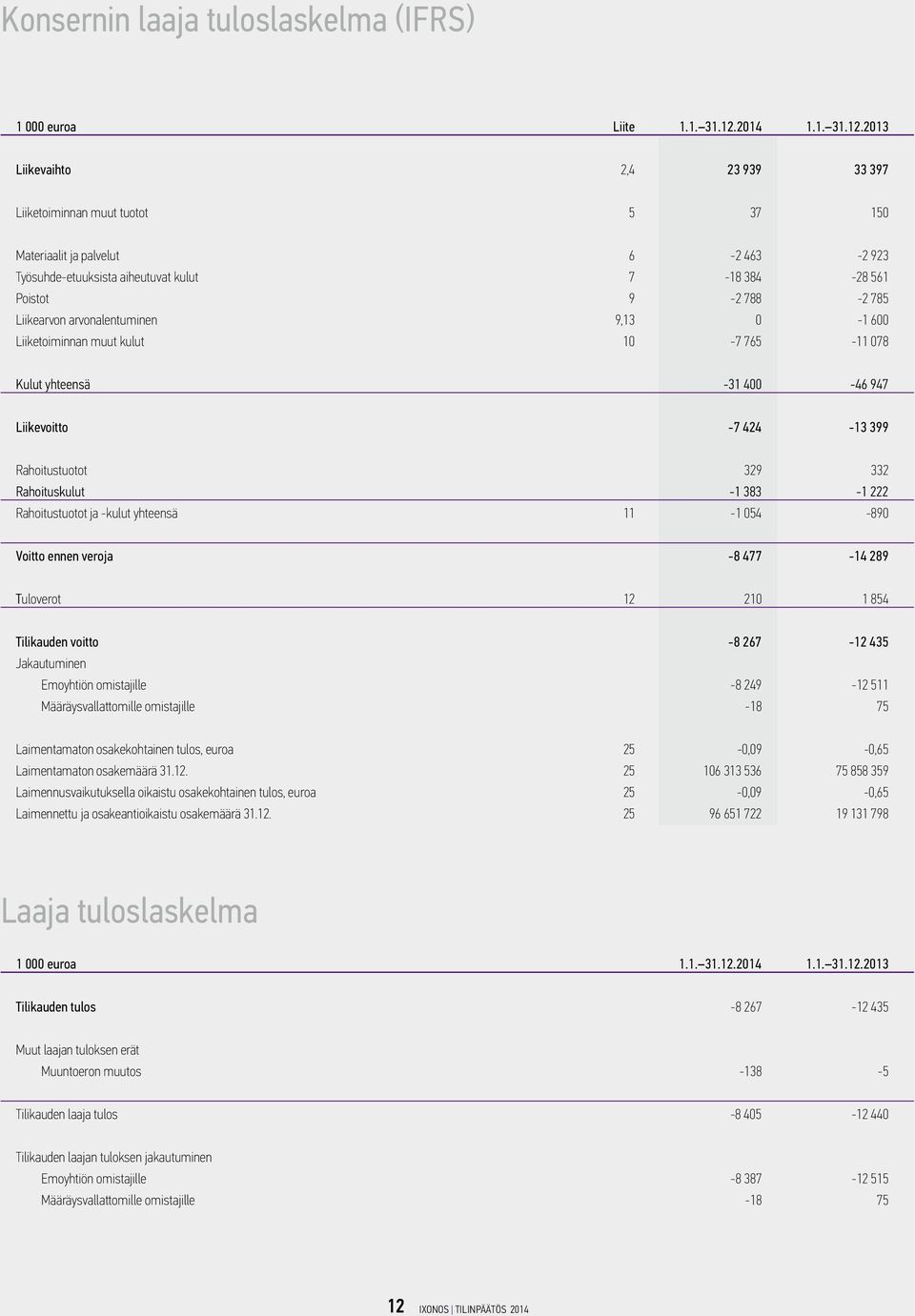 2013 Liikevaihto 2,4 23 939 33 397 Liiketoiminnan muut tuotot 5 37 150 Materiaalit ja palvelut 6-2 463-2 923 Työsuhde-etuuksista aiheutuvat kulut 7-18 384-28 561 Poistot 9-2 788-2 785 Liikearvon