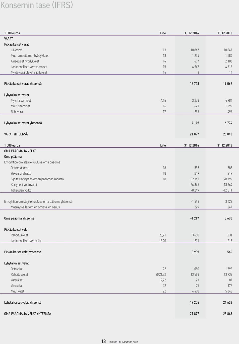 2013 VARAT Pitkäaikaiset varat Liikearvo 13 10 847 10 847 Muut aineettomat hyödykkeet 13 1 254 1 584 Aineelliset hyödykkeet 14 697 2 106 Laskennalliset verosaamiset 15 4 947 4 518 Myytävissä olevat