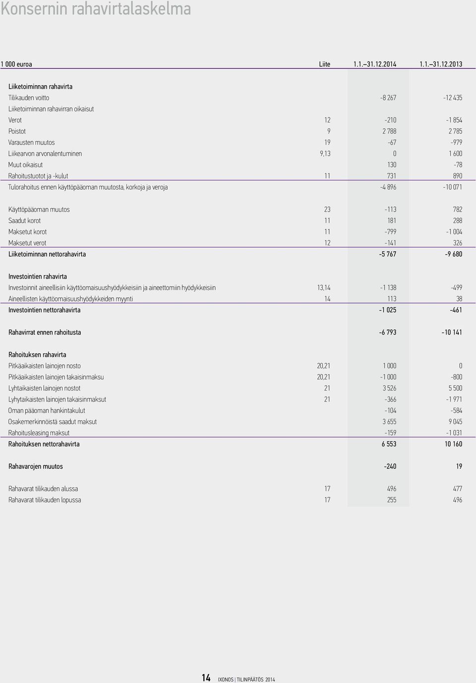 2013 Liiketoiminnan rahavirta Tilikauden voitto -8 267-12 435 Liiketoiminnan rahavirran oikaisut Verot 12-210 -1 854 Poistot 9 2 788 2 785 Varausten muutos 19-67 -979 Liikearvon arvonalentuminen 9,13