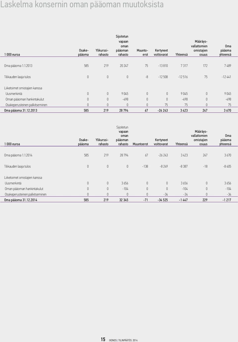 1.2013 585 219 20 247 75-13 810 7 317 172 7 489 Tilikauden laaja tulos 0 0 0-8 -12 508-12 516 75-12 441 Liiketoimet omistajien kanssa Uusmerkintä 0 0 9 045 0 0 9 045 0 9 045 Oman pääoman