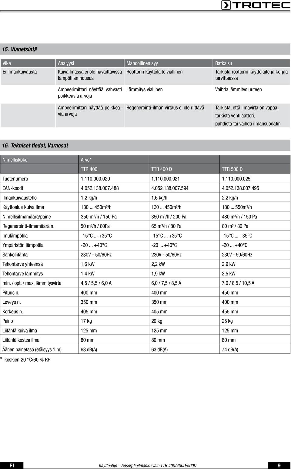 että ilmavirta on vapaa, tarkista ventilaattori, puhdista tai vaihda ilmansuodatin 16. Tekniset tiedot, Varaosat Nimelliskoko Arvo* TTR 400 TTR 400 D TTR 500 D Tuotenumero 1.110.000.020 1.110.000.021 1.