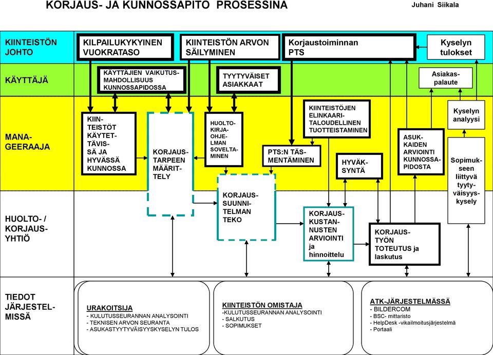 KIRJA- OHJE- LMAN SOVELTA- MINEN KORJAUS- SUUNNI- TELMAN TEKO PTS:N TÄS- MENTÄMINEN KIINTEISTÖJEN ELINKAARI- TALOUDELLINEN TUOTTEISTAMINEN KORJAUS- KUSTAN- NUSTEN ARVIOINTI ja hinnoittelu HYVÄK-