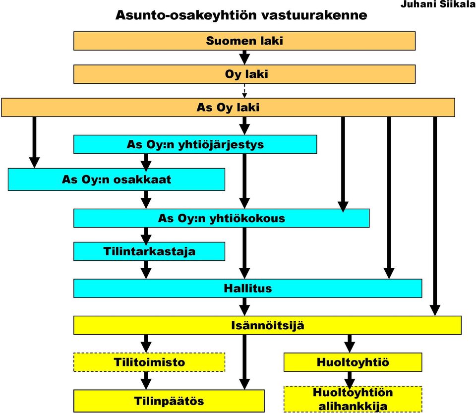 As Oy:n yhtiökokous Tilintarkastaja Hallitus Isännöitsijä