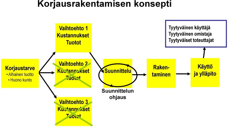 Alhainen tuotto Huono kunto Vaihtoehto 2 Kustannukset Tuotot Suunnittelu