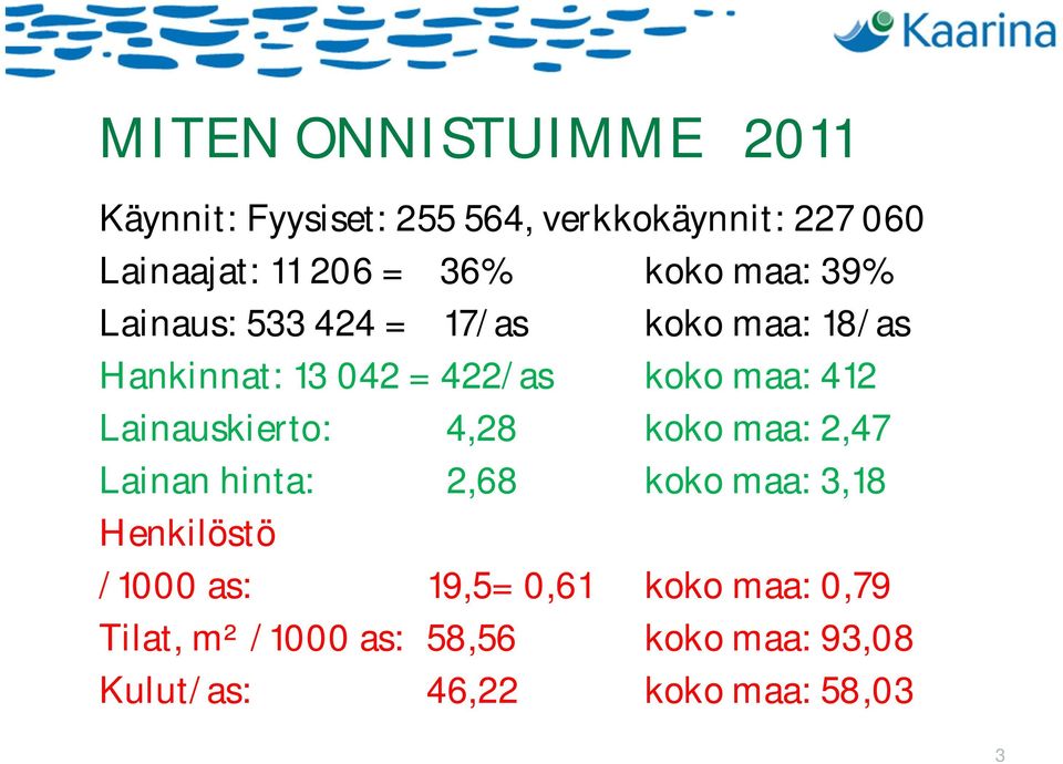 412 Lainauskierto: 4,28 koko maa: 2,47 Lainan hinta: 2,68 koko maa: 3,18 Henkilöstö /1000 as: