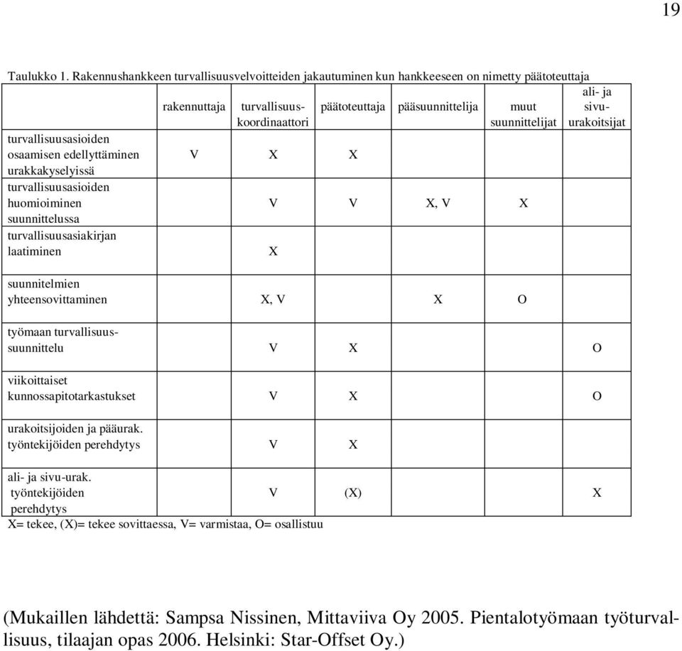 suunnittelijat urakoitsijat turvallisuusasioiden osaamisen edellyttäminen V X X urakkakyselyissä turvallisuusasioiden huomioiminen V V X, V X suunnittelussa turvallisuusasiakirjan laatiminen X