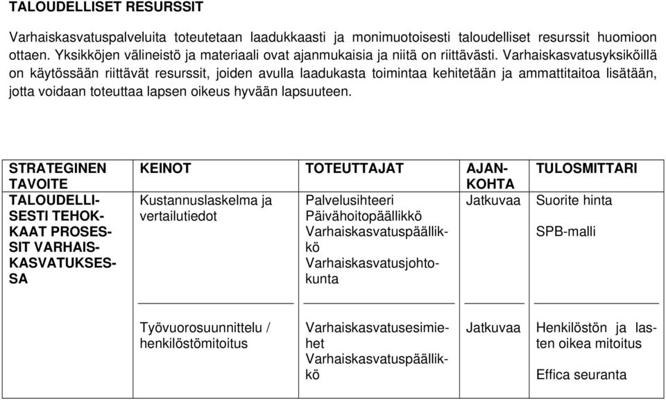 Varhaiskasvatusyksiköillä on käytössään riittävät resurssit, joiden avulla laadukasta toimintaa kehitetään ja ammattitaitoa lisätään, jotta voidaan toteuttaa