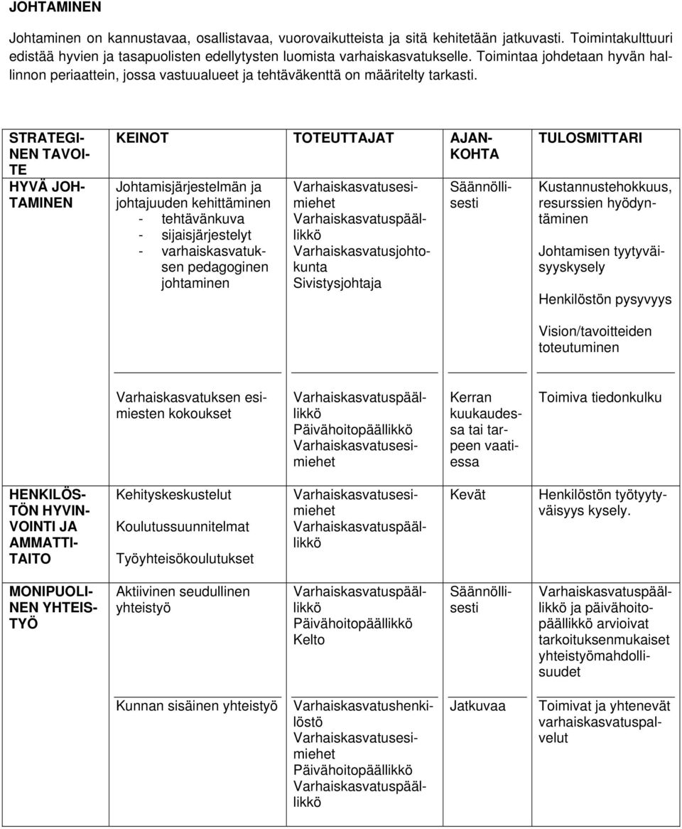 STRATEGI- NEN TAVOI- TE HYVÄ JOH- TAMINEN Johtamisjärjestelmän ja johtajuuden kehittäminen - tehtävänkuva - sijaisjärjestelyt - varhaiskasvatuksen pedagoginen johtaminen Sivistysjohtaja