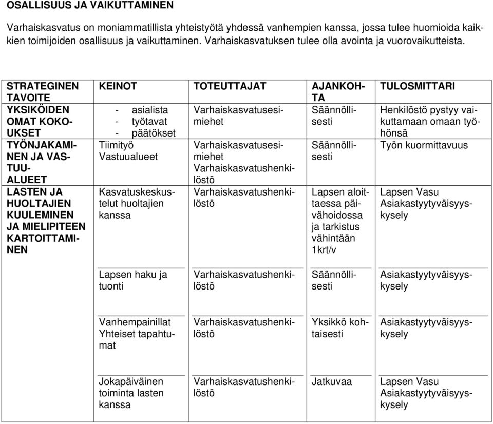 STRATEGINEN YKSIKÖIDEN OMAT KOKO- UKSET TYÖNJAKAMI- NEN JA VAS- TUU- ALUEET LASTEN JA HUOLTAJIEN KUULEMINEN JA MIELIPITEEN KARTOITTAMI- NEN KEINOT TOTEUTTAJAT AJANKOH- TA - asialista