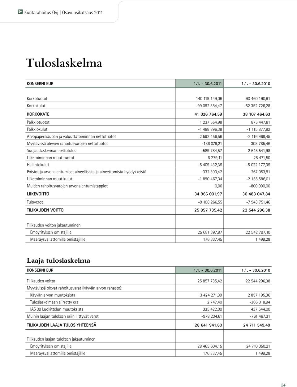 2010 Korkotuotot 140 119 149,06 90 460 190,91 Korkokulut -99 092 384,47-52 352 726,28 KORKOKATE 41 026 764,59 38 107 464,63 Palkkiotuotot 1 237 554,98 875 447,81 Palkkiokulut -1 488 896,38-1 115