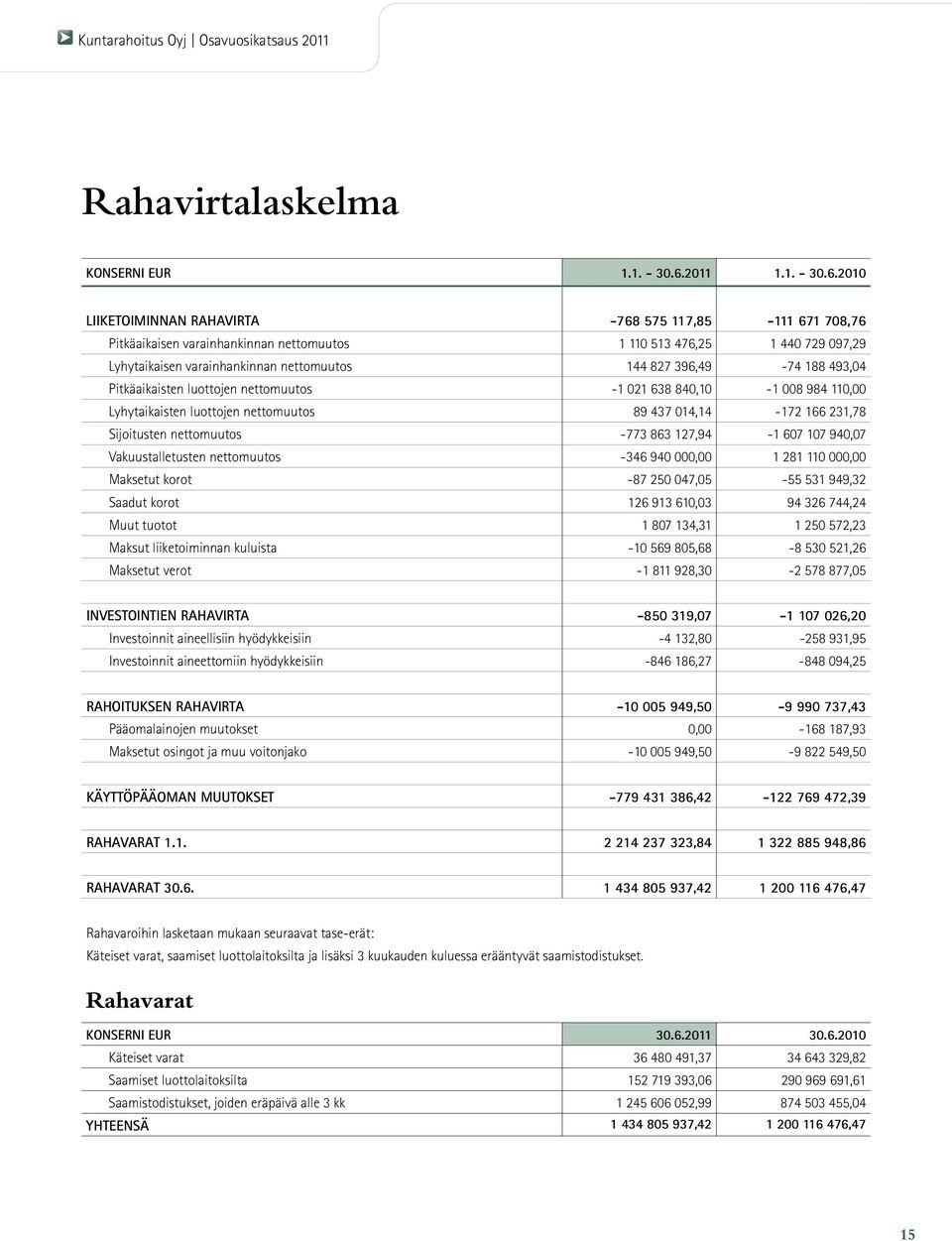 2010 Liiketoiminnan rahavirta -768 575 117,85-111 671 708,76 Pitkäaikaisen varainhankinnan nettomuutos 1 110 513 476,25 1 440 729 097,29 Lyhytaikaisen varainhankinnan nettomuutos 144 827 396,49-74