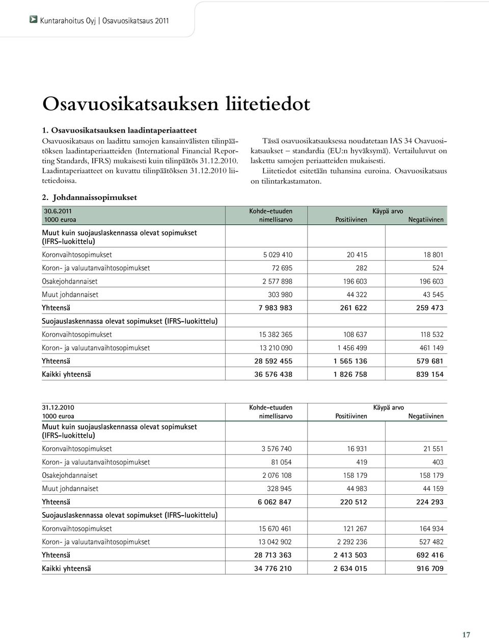 tilinpäätös 31.12.2010. Laadintaperiaatteet on kuvattu tilinpäätöksen 31.12.2010 liitetiedoissa. 2.