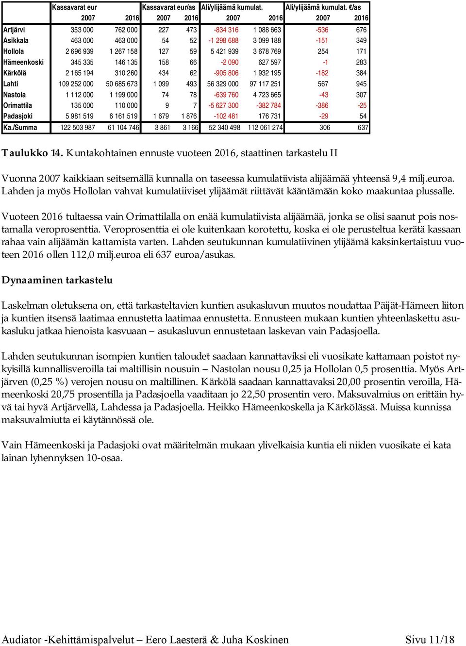 /as 2007 2016 2007 2016 2007 2016 2007 2016 Artjärvi 353 000 762 000 227 473-834 316 1 088 663-536 676 Asikkala 463 000 463 000 54 52-1 298 688 3 099 188-151 349 Hollola 2 696 939 1 267 158 127 59 5