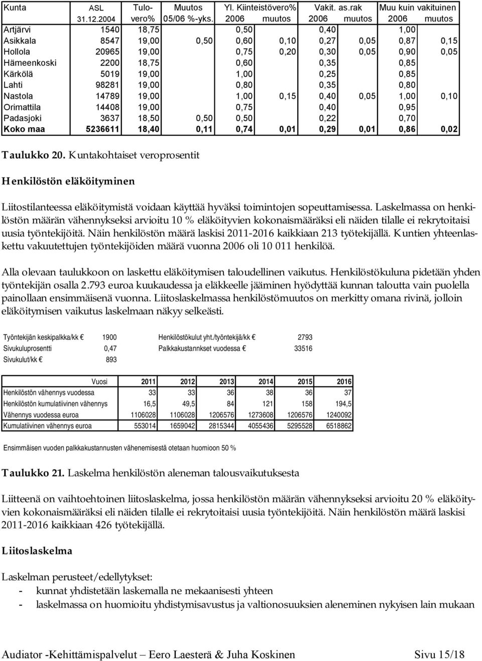 0,60 0,35 0,85 Kärkölä 5019 19,00 1,00 0,25 0,85 Lahti 98281 19,00 0,80 0,35 0,80 Nastola 14789 19,00 1,00 0,15 0,40 0,05 1,00 0,10 Orimattila 14408 19,00 0,75 0,40 0,95 Padasjoki 3637 18,50 0,50