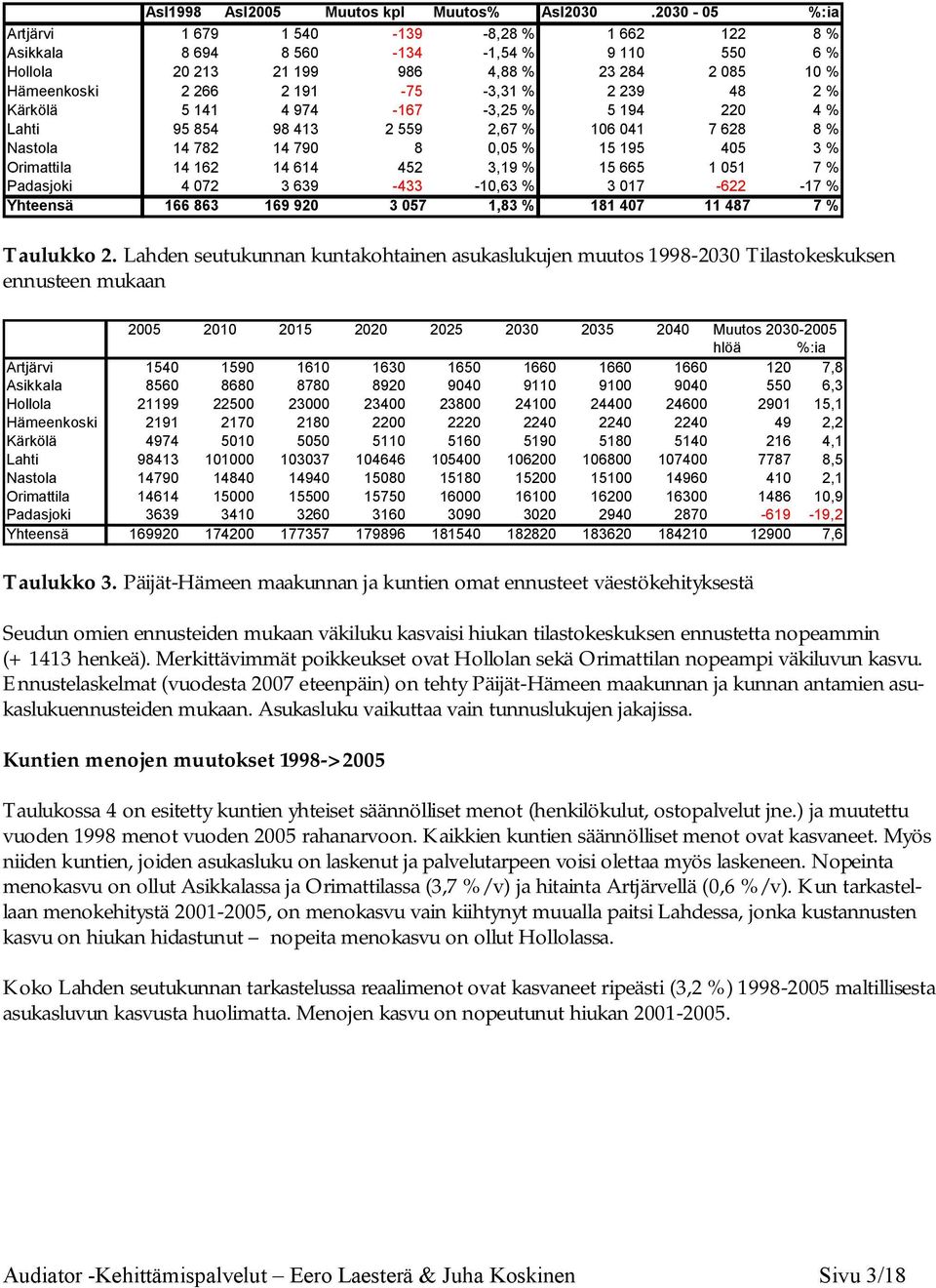 48 2 % Kärkölä 5 141 4 974-167 -3,25 % 5 194 220 4 % Lahti 95 854 98 413 2 559 2,67 % 106 041 7 628 8 % Nastola 14 782 14 790 8 0,05 % 15 195 405 3 % Orimattila 14 162 14 614 452 3,19 % 15 665 1 051