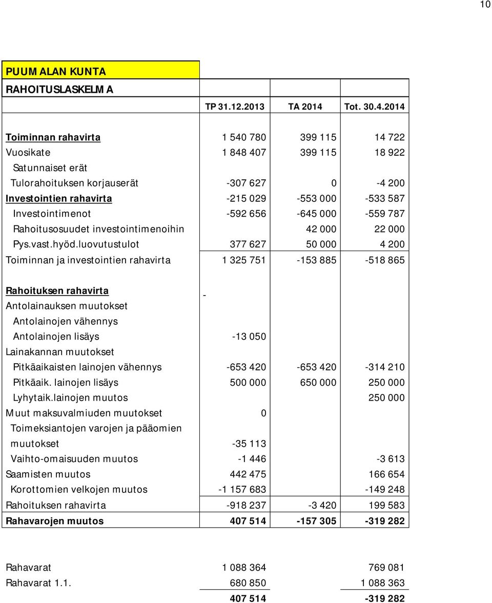 Investointimenot -592 656-645 000-559 787 Rahoitusosuudet investointimenoihin 42 000 22 000 Pys.vast.hyöd.