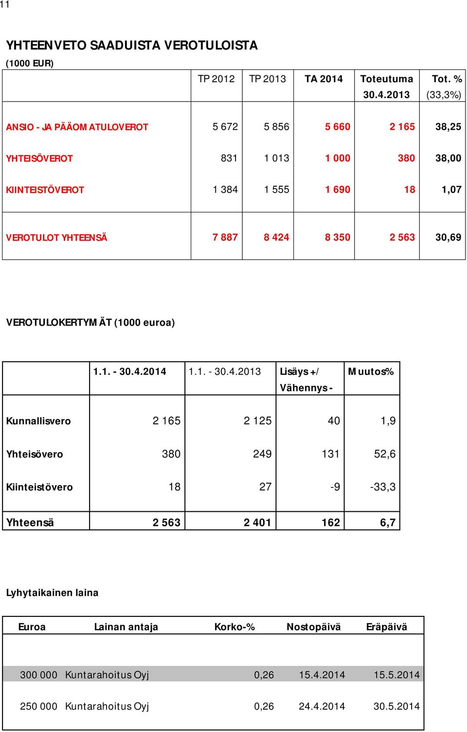 VEROTULOT YHTEENSÄ 7 887 8 42