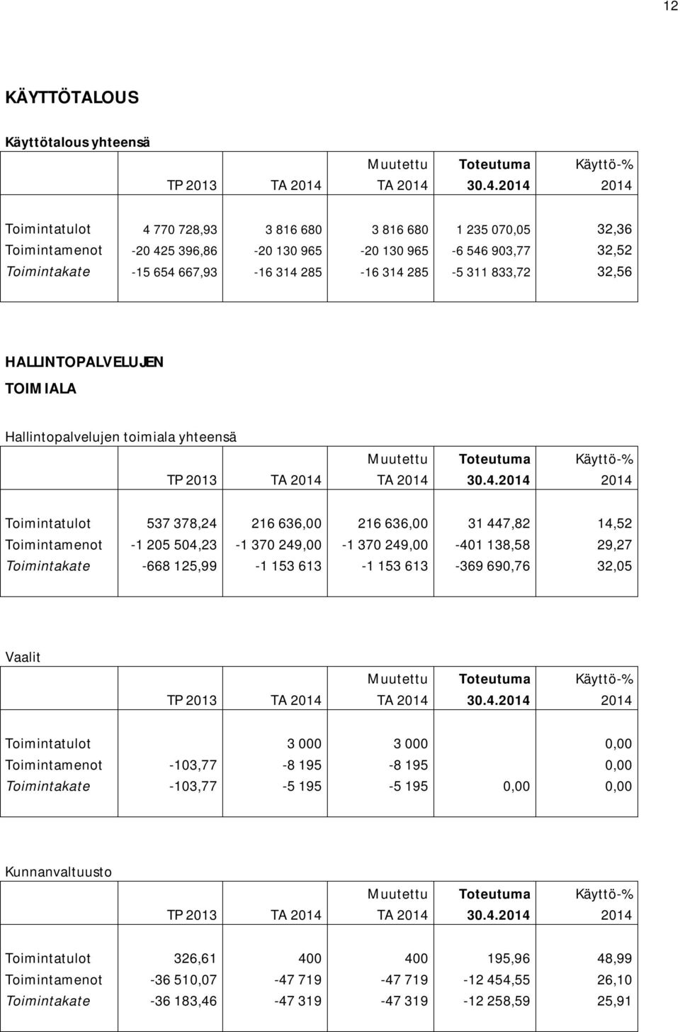 504,23-1 370 249,00-1 370 249,00-401 138,58 29,27 Toimintakate -668 125,99-1 153 613-1 153 613-369 690,76 32,05 Vaalit Toimintatulot 3 000 3 000 0,00 Toimintamenot -103,77-8 195-8 195 0,00