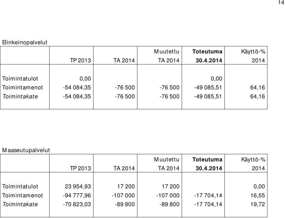 Maaseutupalvelut Toimintatulot 23 954,93 17 200 17 200 0,00 Toimintamenot -94