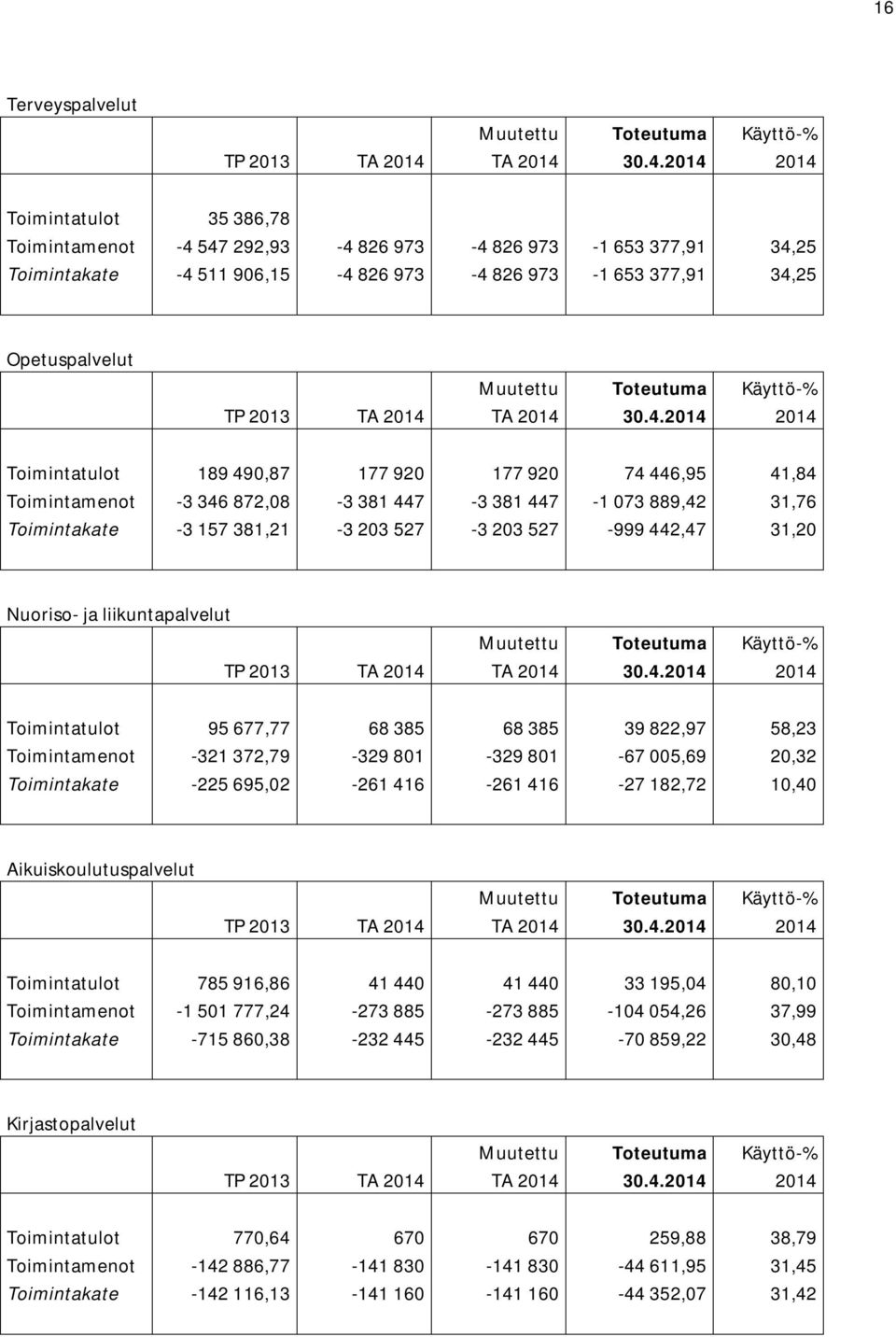 liikuntapalvelut Toimintatulot 95 677,77 68 385 68 385 39 822,97 58,23 Toimintamenot -321 372,79-329 801-329 801-67 005,69 20,32 Toimintakate -225 695,02-261 416-261 416-27 182,72 10,40