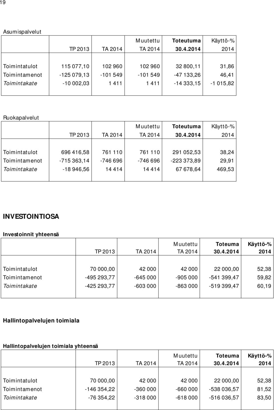 INVESTOINTIOSA Investoinnit yhteensä TA 30.4.