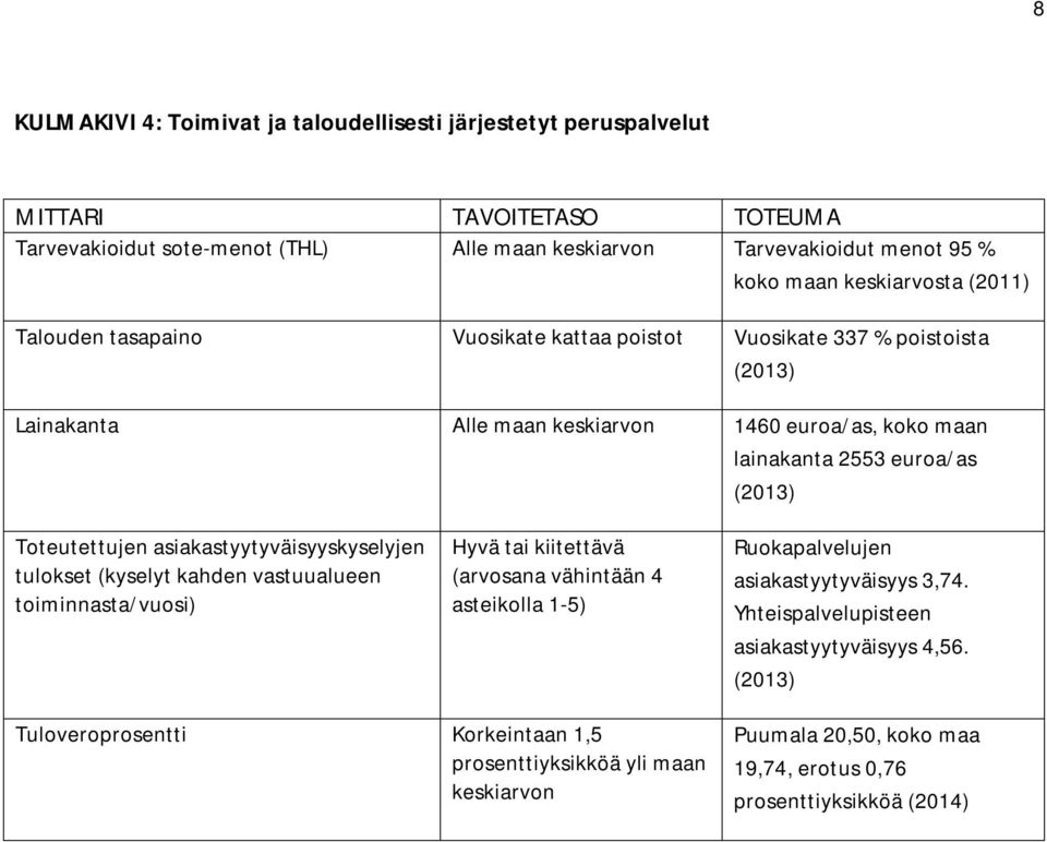 Toteutettujen asiakastyytyväisyyskyselyjen tulokset (kyselyt kahden vastuualueen toiminnasta/vuosi) Hyvä tai kiitettävä (arvosana vähintään 4 asteikolla 1-5) Ruokapalvelujen