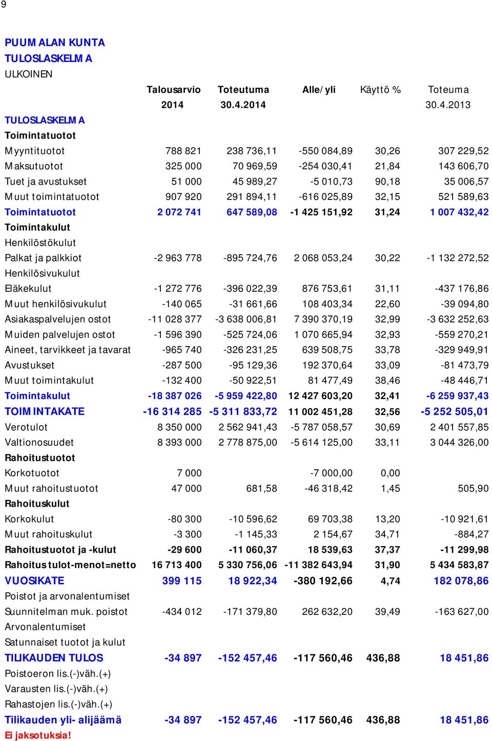 010,73 90,18 35 006,57 Muut toimintatuotot 907 920 291 894,11-616 025,89 32,15 521 589,63 Toimintatuotot 2 072 741 647 589,08-1 425 151,92 31,24 1 007 432,42 Toimintakulut Henkilöstökulut Palkat ja