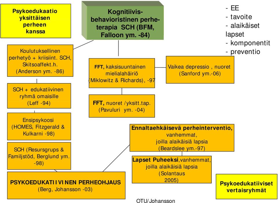 -98) PSYKOEDUKATIIVINEN PERHEOHJAUS (Berg, Johansson -03) Kognitiivis- behavioristinen perheterapia SCH (BFM, Falloon ym.