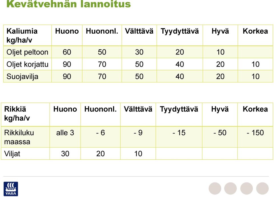 korjattu 90 70 50 40 20 10 Suojavilja 90 70 50 40 20 10 Rikkiä kg/ha/v