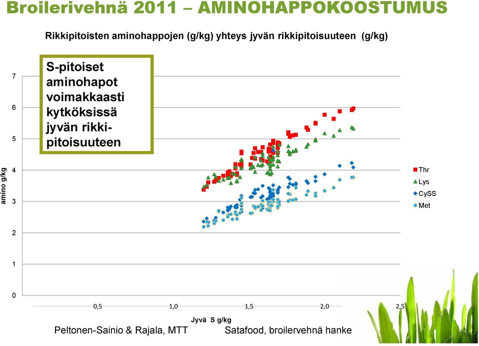voimakkaasti kytköksissä jyvän rikkipitoisuuteen 4 3 Thr Lys CySS Met 2 1 0 0,0