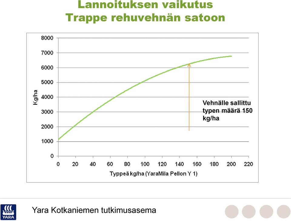 sallittu typen määrä 150