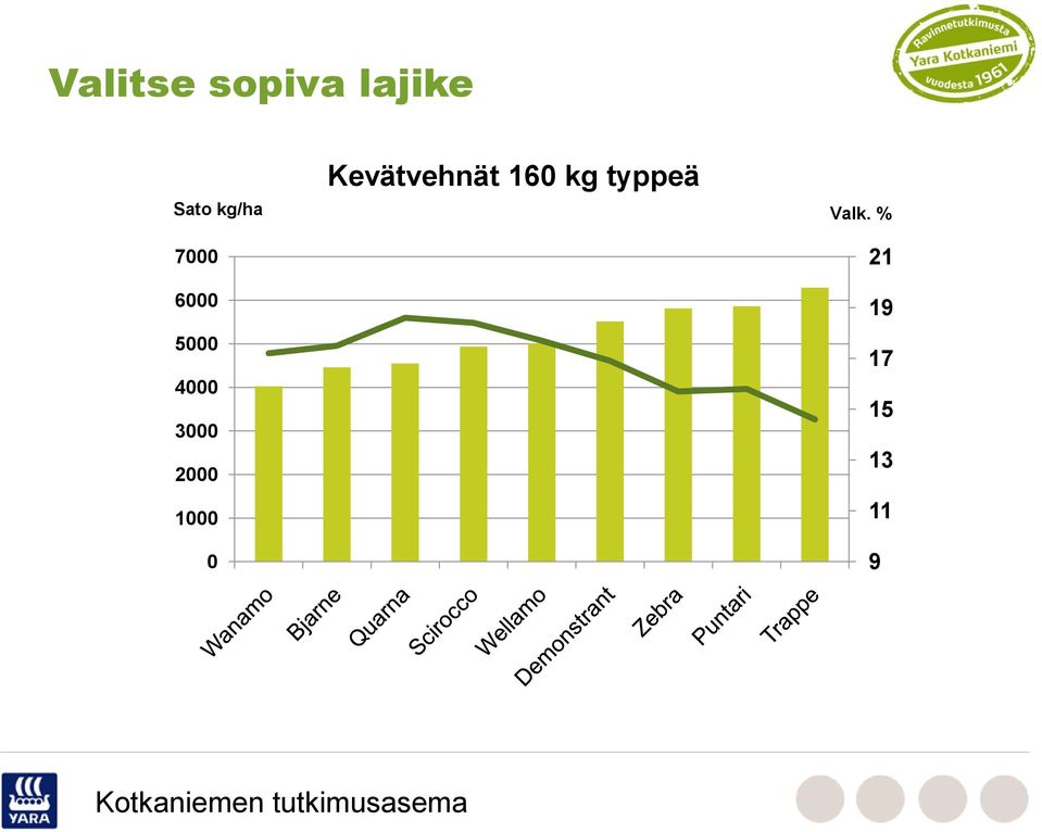 Kevätvehnät 160 kg typpeä Valk.