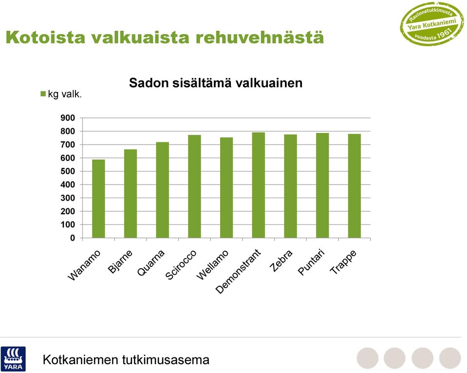 Sadon sisältämä valkuainen 900