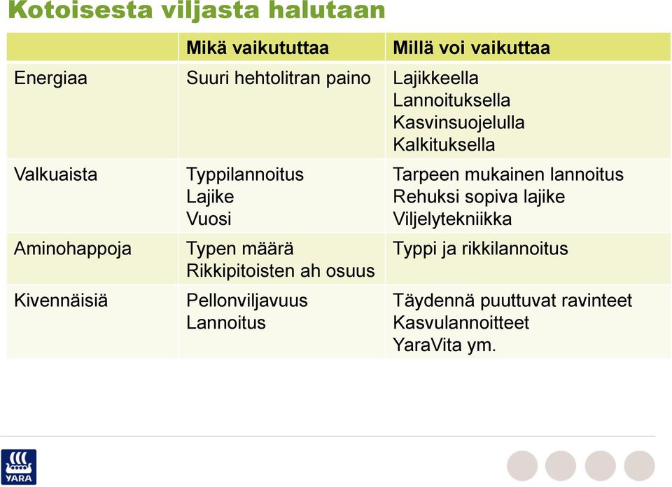 Typpilannoitus Lajike Vuosi Typen määrä Rikkipitoisten ah osuus Pellonviljavuus Lannoitus Tarpeen mukainen