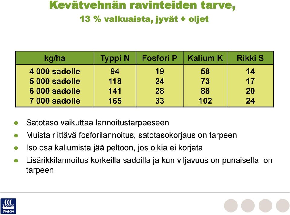 lannoitustarpeeseen 58 73 88 102 Muista riittävä fosforilannoitus, satotasokorjaus on tarpeen Iso osa