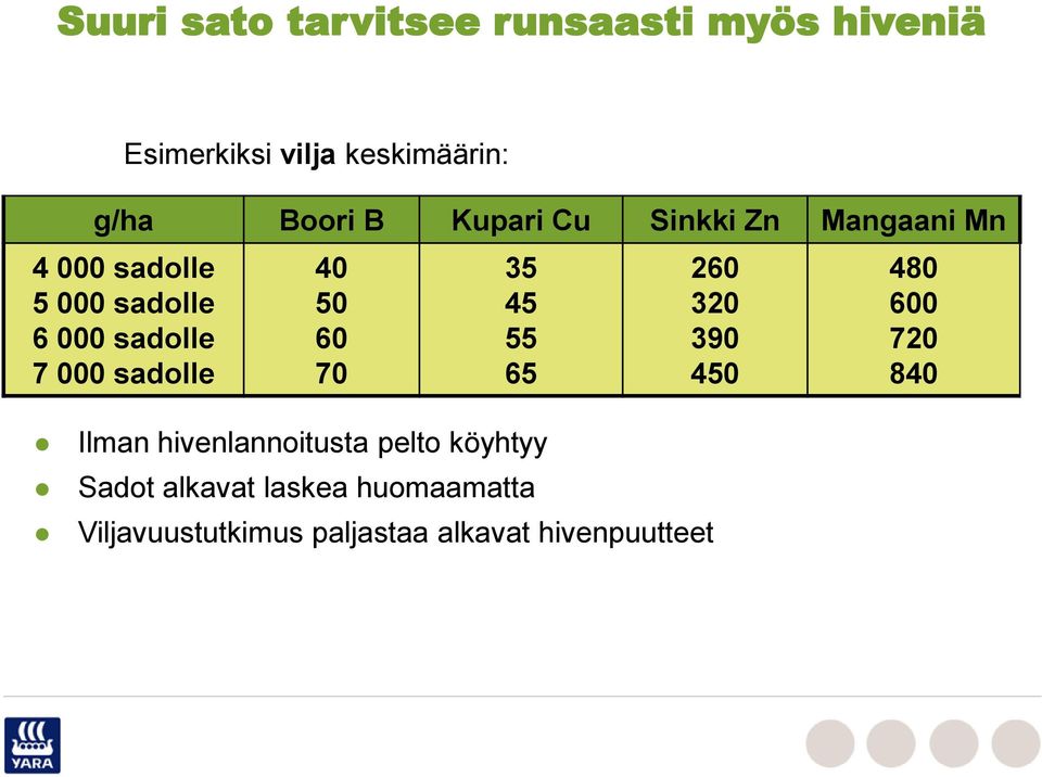 40 50 60 70 35 45 55 65 Ilman hivenlannoitusta pelto köyhtyy Sadot alkavat laskea