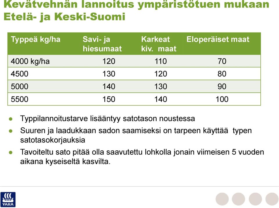 Typpilannoitustarve lisääntyy satotason noustessa Suuren ja laadukkaan sadon saamiseksi on tarpeen käyttää