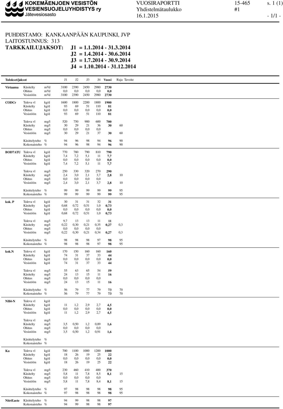214 Tulokset/jaksot J1 J2 J3 J4 Vuosi Raja Tavoite Virtaama Käsitelty m³/d 31 239 245 298 273 Ohitus m³/d,,,,, Vesistöön m³/d 31 239 245 298 273 CODCr Tuleva vl kg/d 16 18 22 18 19 Käsitelty kg/d 93