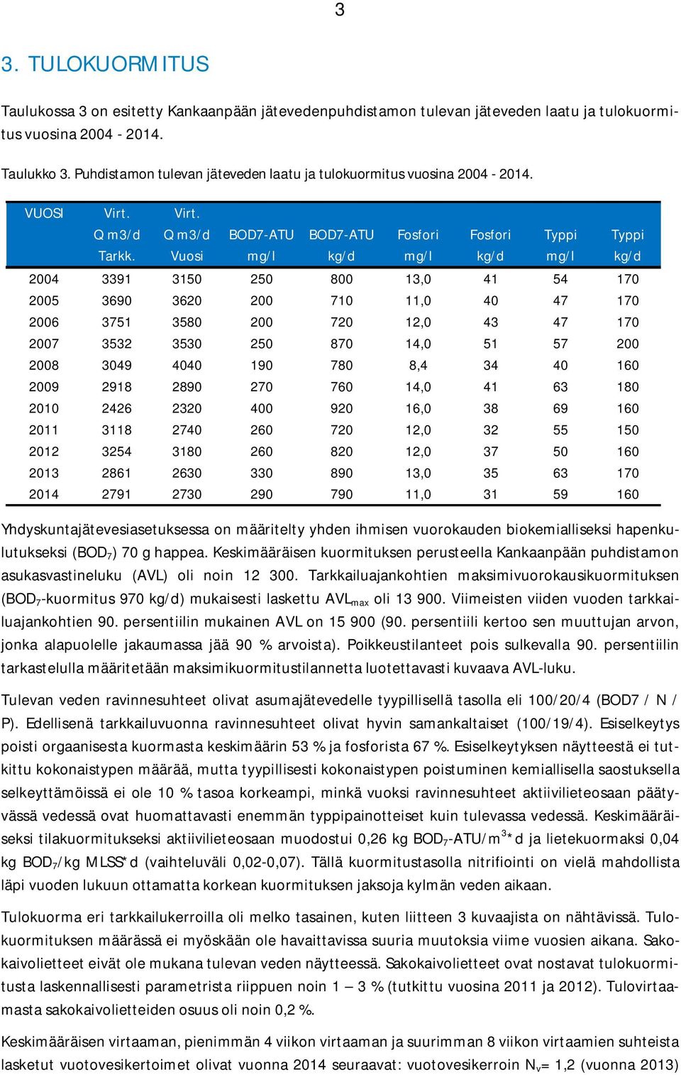 Vuosi mg/l kg/d mg/l kg/d mg/l kg/d 24 3391 315 25 8 13, 41 54 17 25 369 362 2 71 11, 4 47 17 26 3751 358 2 72 12, 43 47 17 27 3532 353 25 87 14, 51 57 2 28 349 44 19 78 8,4 34 4 16 29 2918 289 27 76