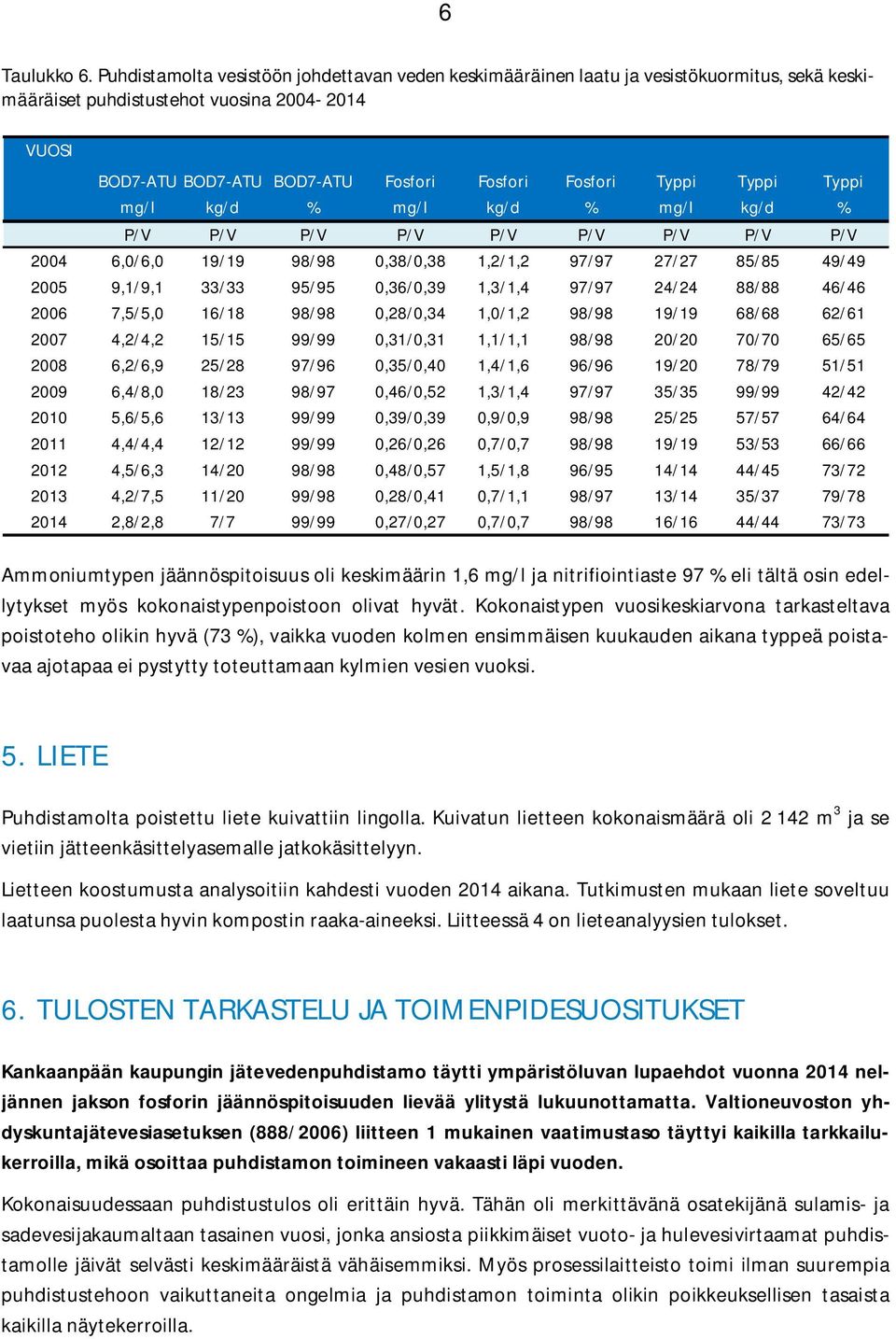 Typpi Typpi mg/l kg/d % mg/l kg/d % mg/l kg/d % P/V P/V P/V P/V P/V P/V P/V P/V P/V 24 6,/6, 19/19 98/98,38/,38 1,2/1,2 97/97 27/27 85/85 49/49 25 9,1/9,1 33/33 95/95,36/,39 1,3/1,4 97/97 24/24 88/88